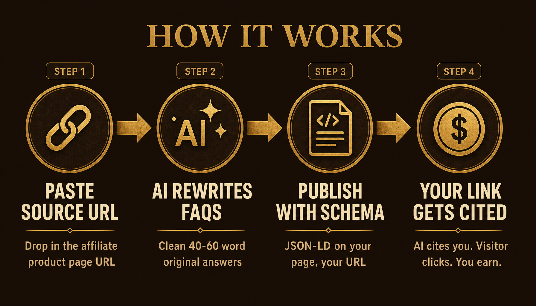 How AffiliateAEO works in four steps: paste source URL, AI rewrites FAQs, publish with schema, and your link gets cited.