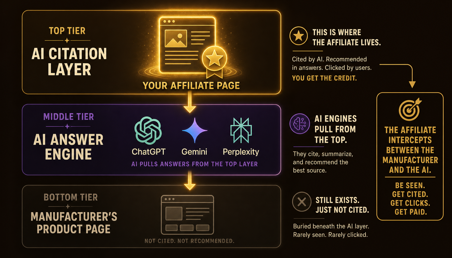 How AffiliateAEO intercepts the answer layer — the stack/intercept model visualized.